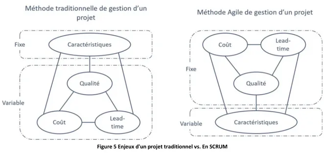 Figure 5 Enjeux d'un projet traditionnel vs. En SCRUM 