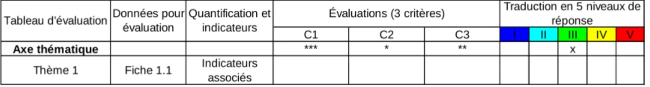 Figure 2.8.3a  Mode d’évaluation. Source : Pech, 2001. 