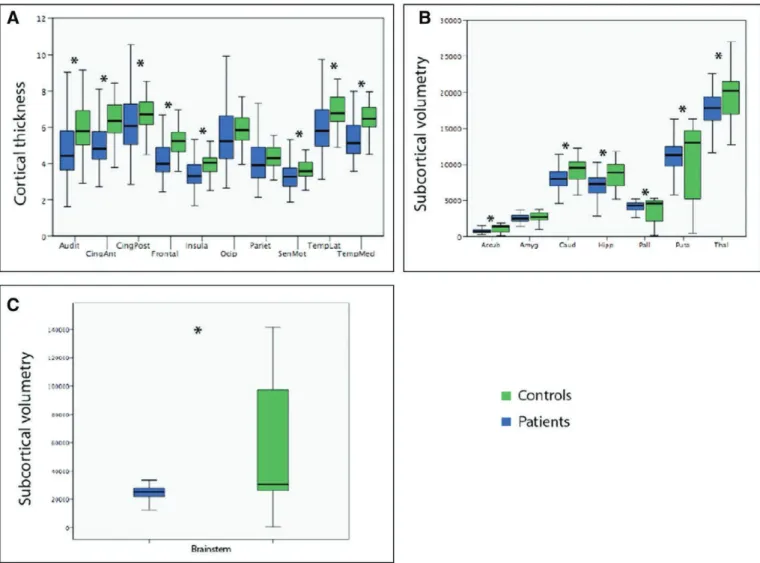 Figure 1. Quantitative cortical (A) and subcortical (B and C) morphometric differences between patients and controls