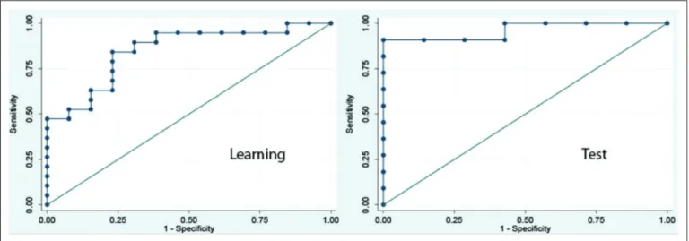 Figure 3. Predictive value. Receiver operating characteristic curves depicting the relationship between the proportion of true-positive findings and the  proportion of false-positive findings