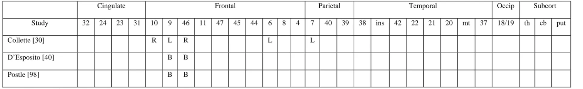 Table 1. Cerebral areas activated when manipulation tasks were compared to serial recall tasks