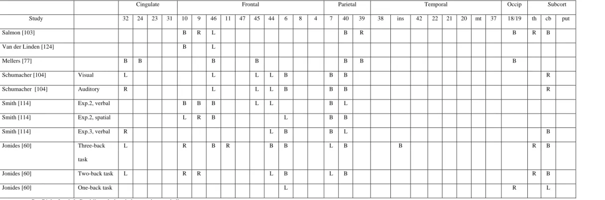 Table 2. Cerebral areas involved in the updating process.  