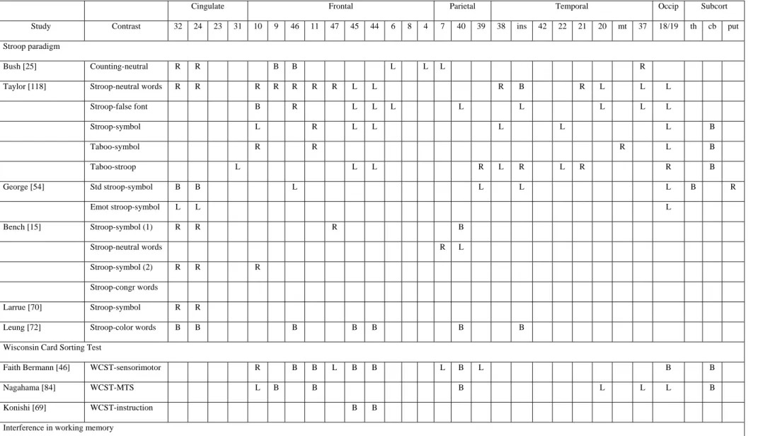 Table 3. Cerebral areas activated in studies exploring various inhibition processes.  