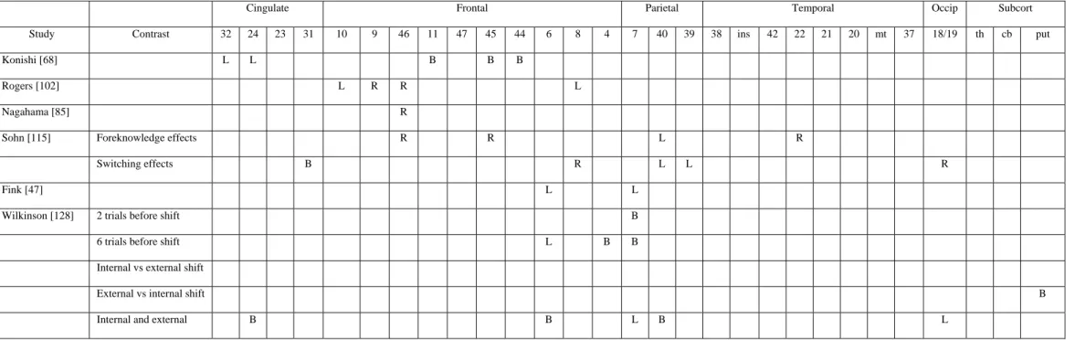 Table 4. Cerebral areas activated in studies exploring shifting processes. 