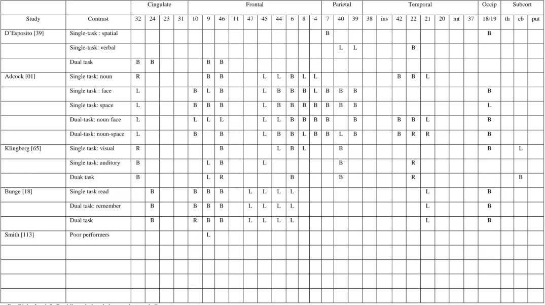 Table 5. Cerebral areas activated in dual-tasks coordination.  