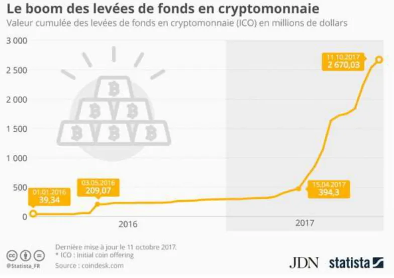 Figure 25 Image issue du site : https://www.journaldunet.com/economie/finance/1204097-plus-de-2-6-milliards-de-dollars-ont-ete-leves-via-des-ico/