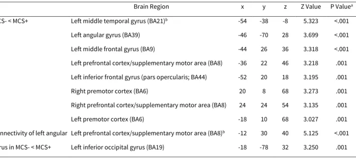Table 3. Brain Glucose Metabolism Results. 