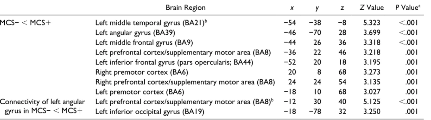 Figure 3.  Brain structure results using voxel-based morphometry. Comparison of gray matter structure volume between patients  in MCS− and healthy subjects and between patients in MCS+ and healthy subjects