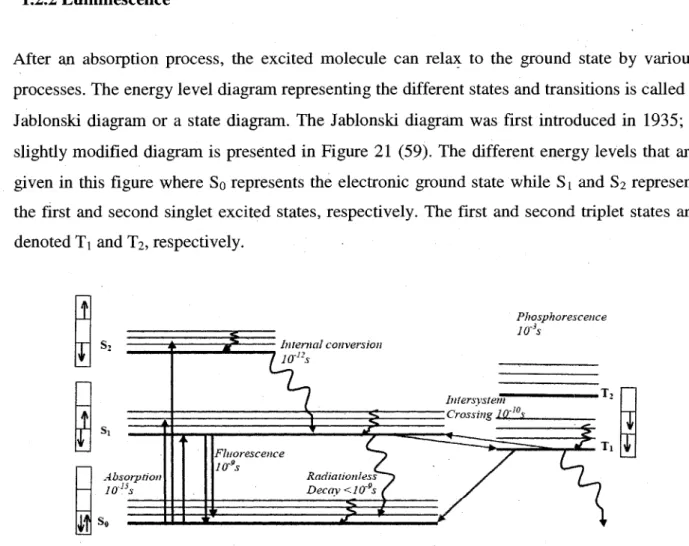 Figure 21. The Jablonski diagram showing the various processes associated with light  absorption and their time scale