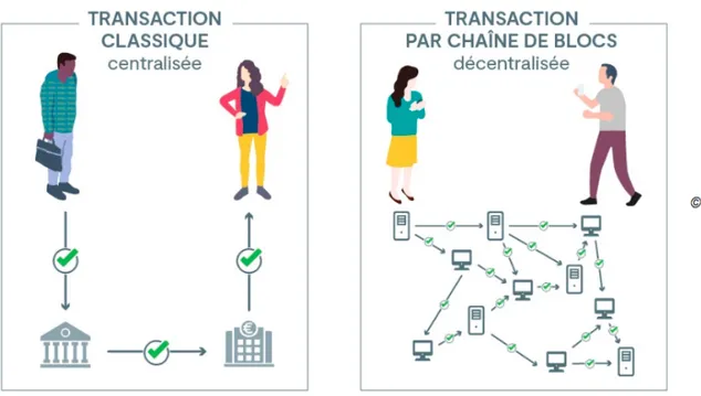 Figure 3: Système décentralisé  Source : Economie.gouv.fr 