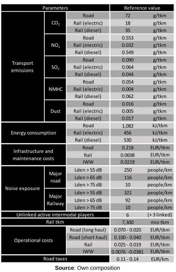 Figure 5: Reference scenario values 