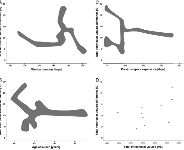Fig. 2. Scatter plots showing the relationship between total relative brain ventricular volume change for preflight and postflight (in 11 cosmonauts) with respect to (A) mission duration (in days), (B) age at launch (in years), (C ) previous space experien
