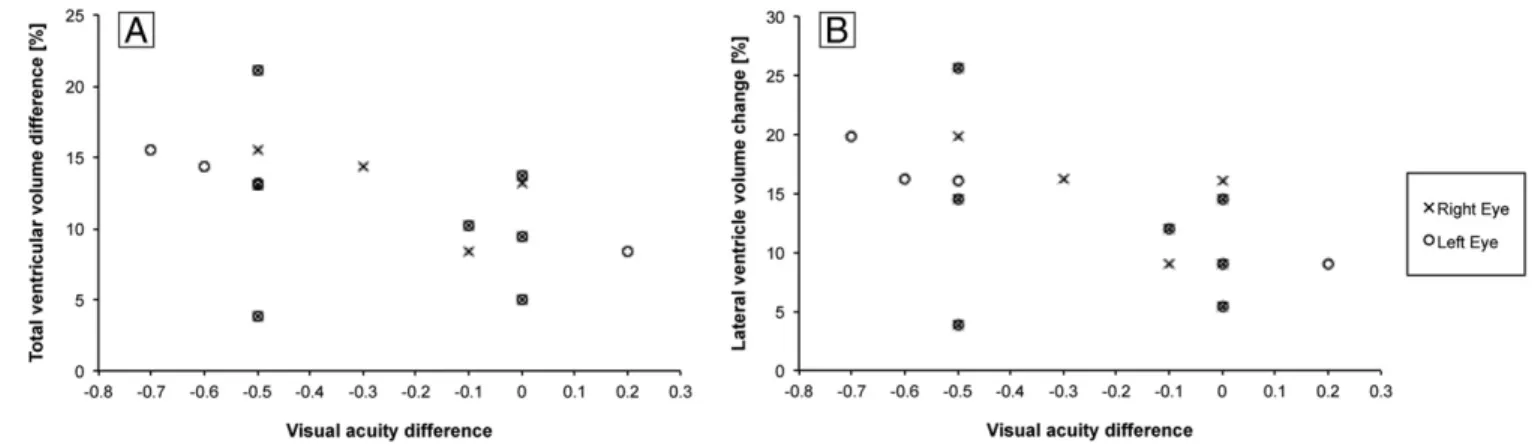 Fig. 3. Scatter plots showing the relationship between (A) total and (B) lateral relative brain ventricular volume change for preflight and postflight (in 11 cosmonauts) with respect to visual acuity difference