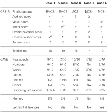 TABLE 1 | Behavioral scores at the CRS-R and the CAVE.