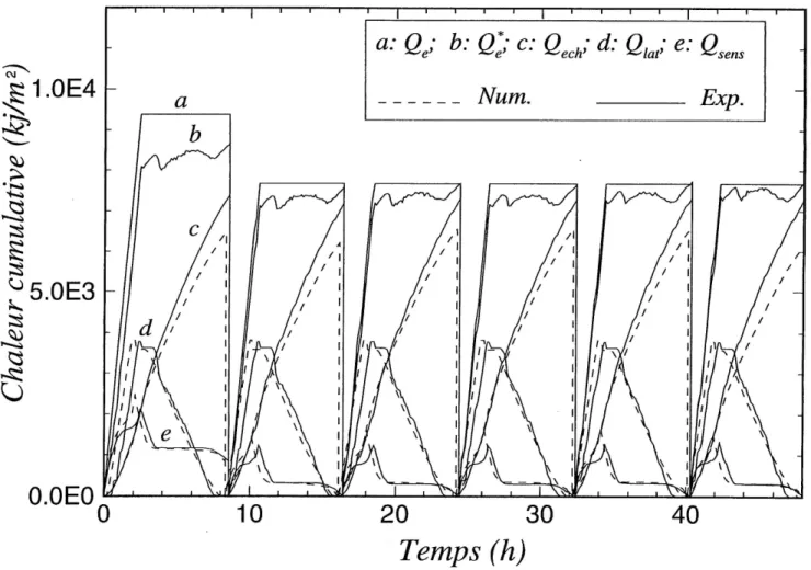 Figure 4.8 Chaleurs cumulatives transferees durant la charge et la decharge cycliques pour E = 120 W (Element horizontal).