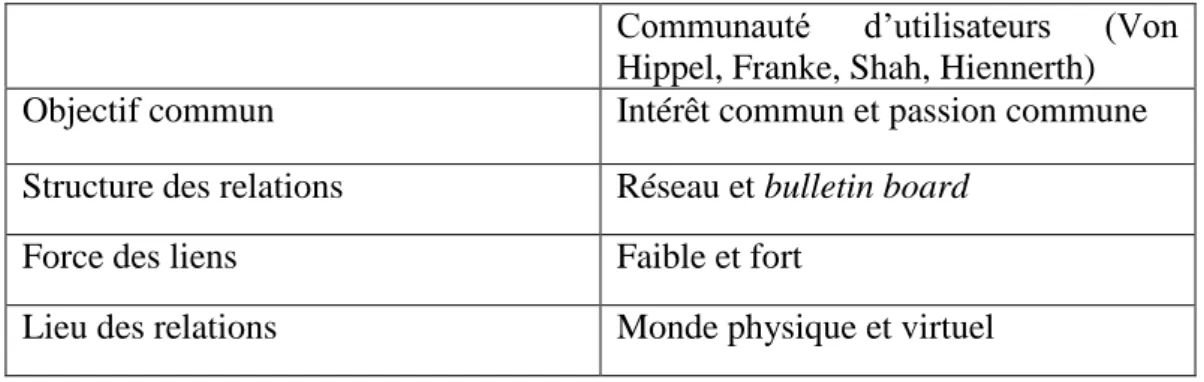 Tableau 4 : Spécificités de la communauté d’utilisateurs 