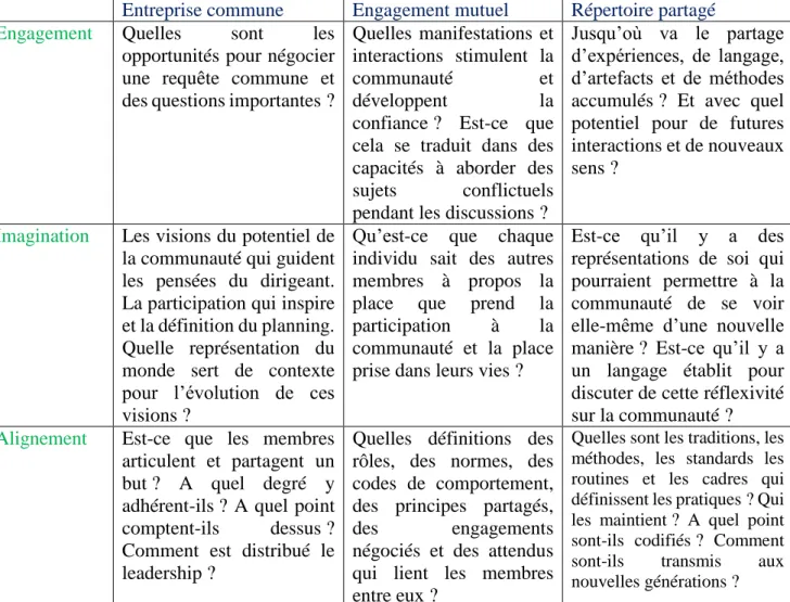 Tableau 1 : Eléments pour comprendre le processus d’apprentissage des communautés de  pratiques de Wenger :  