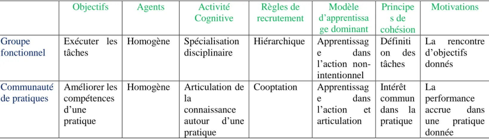 Tableau 3 : Spécificités des communautés épistémiques et de pratiques par rapports aux  groupes fonctionnels dans les firmes  