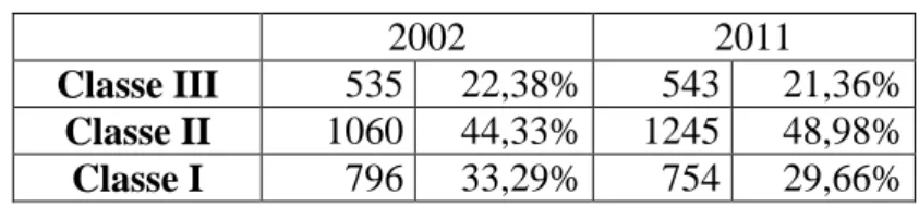 Tableau 9 : Répartition des effectifs CDI par Classe pour 2002 et 2011 