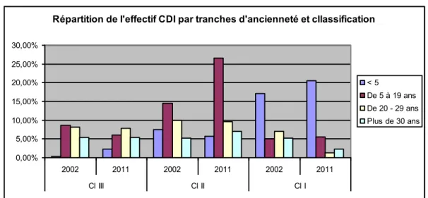 Graphique 6  : Comparaison de la répartition de l’effectif CDI du CA PCA  par classification et ancienneté pour 2002 et 2011 