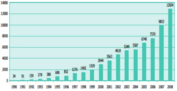 Graphique 1 : Nombre de microcrédit accordés par l’ADIE depuis sa création :  1990 – 2008