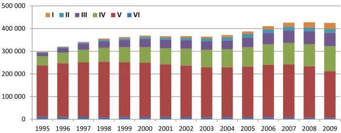 Figure 1 – Évolution du nombre d’apprentis par niveau de formation entre 1995 et 2009  