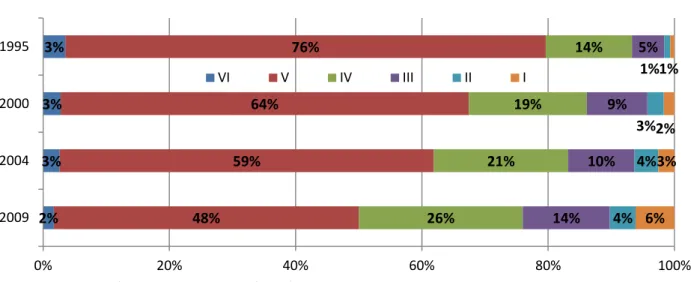 Figure 2 – Répartition des apprentis par niveau de formation entre 1995 et 2009 