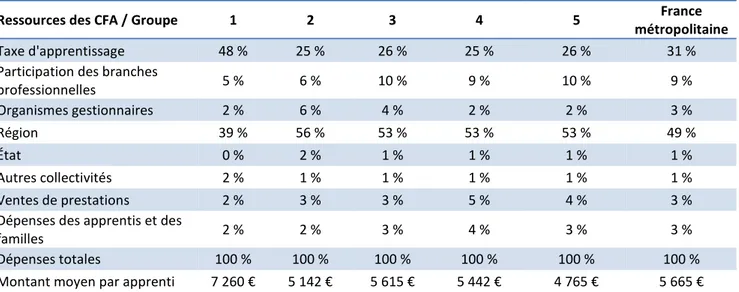 Tableau 1 - Répartition des ressources des centres de formations des apprentis de quelques régions 