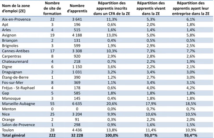 Tableau 2 - Répartition par zone d’emploi des sites de formation et des apprentis la région au 31.12.2010 