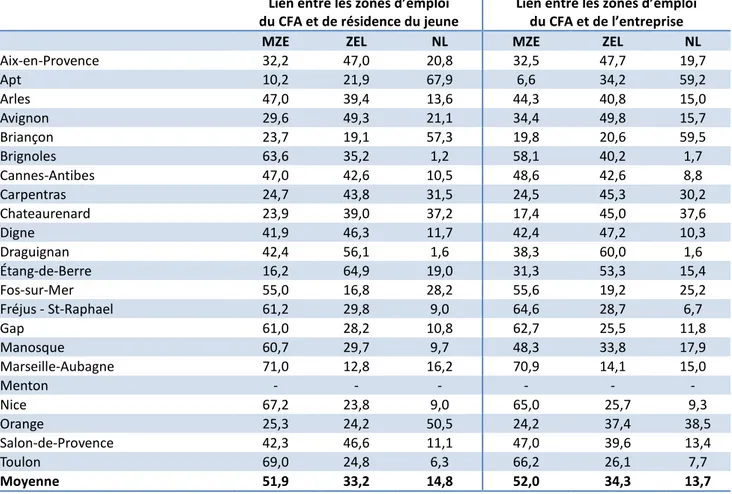 Tableau 3 - Répartition par zone d’emploi des apprentis selon le lien entre la zone d’emploi du CFA et celle  du lieu de résidence du jeune et le lien entre la zone d’emploi du CFA et celle de son entreprise (%) 