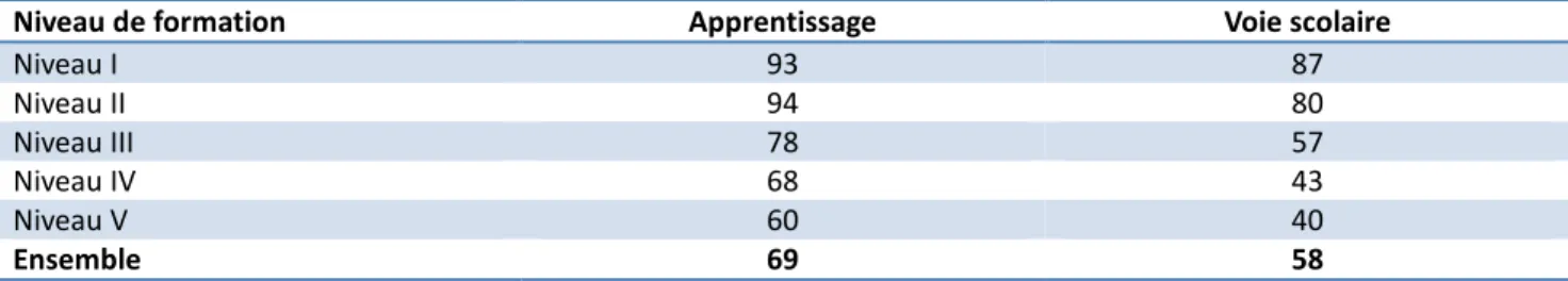 Tableau 4 - Taux de changement de zone d’emploi en cours d’études par niveau de formation (%) 