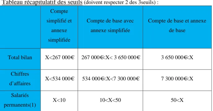 Tableau récapitulatif des seuils  (doivent respecter 2 des 3seuils) :  Compte 