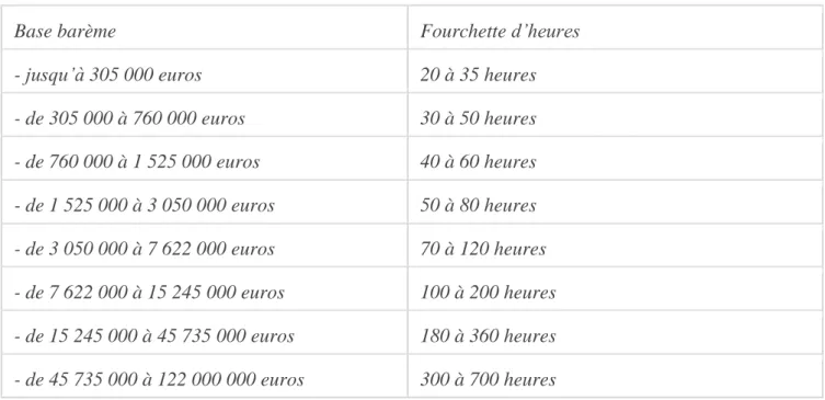 Tableau 1: Tableau représentant la fourchette du nombre d'heures à réaliser lors d'une  mission en fonction du montant de base 