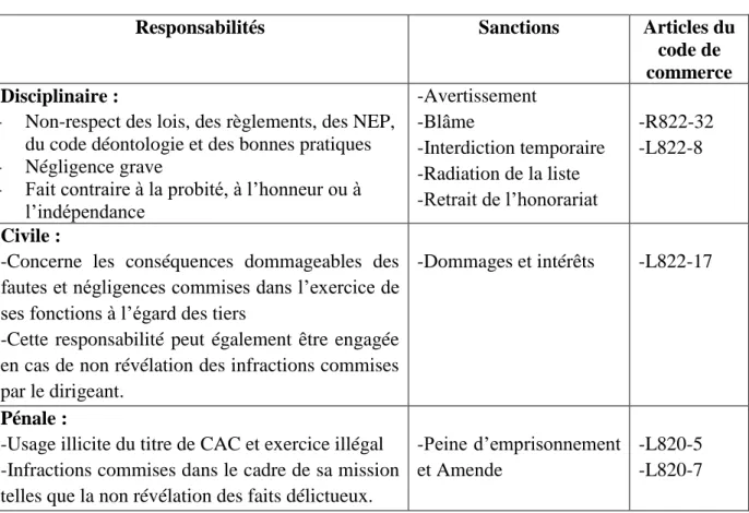 Tableau 2 : Les trois types de responsabilités du CAC 