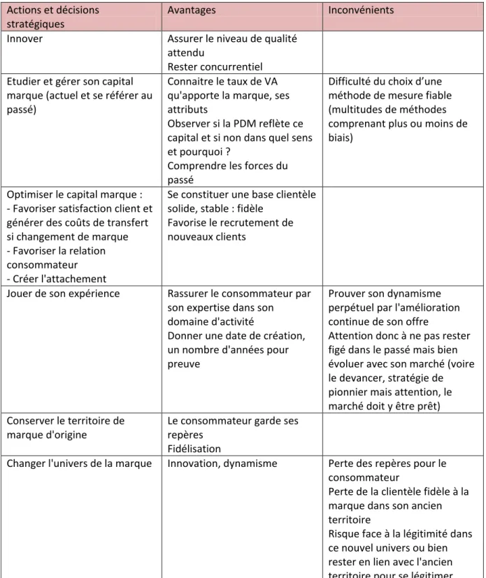 Figure 5 : Décisions stratégiques préconisées lors de la reprise d'une marque 