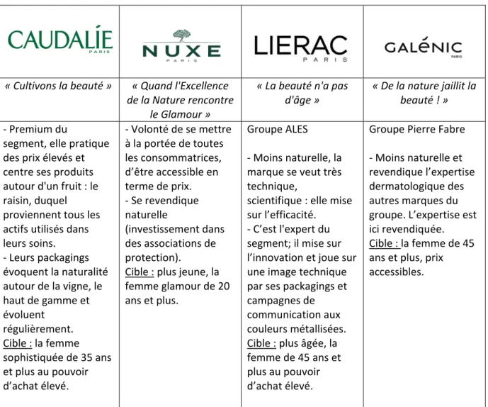 Figure 13: Présentation des concurrents d'Onagrine 