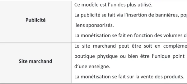Figure 7: Tableau des différents BM sur Internet 
