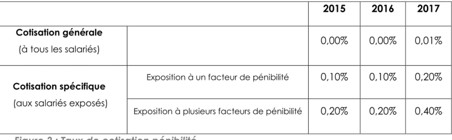 Figure 2 : Taux de cotisation pénibilité 