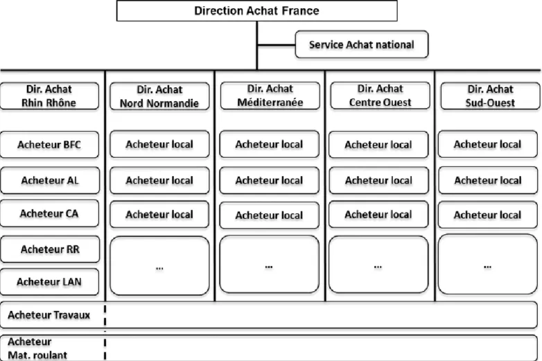 Figure 1 : Organigramme Direction des Achats – Véolia Recyclage et Valorisation des Déchets  Source : production personnelle, données internes Véolia  