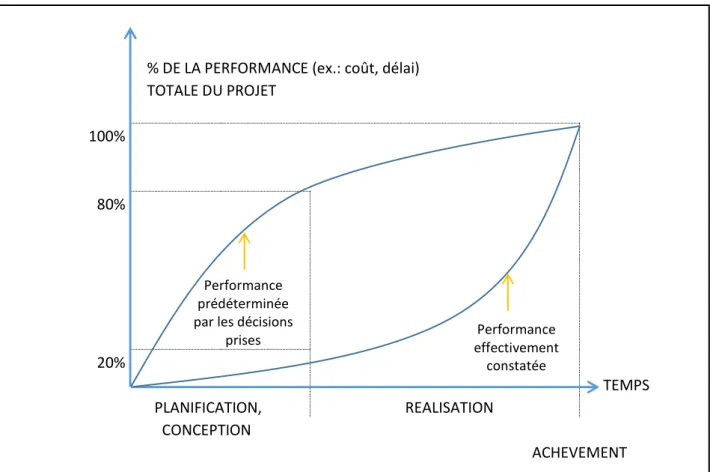 Figure 3 : De la performance « engagée » à la performance « constatée »  Source : LORINO P., 2001 