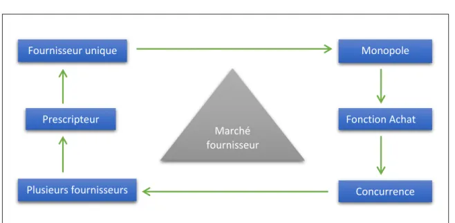 Figure 4 : Interactions entre les Achats et les prescripteurs  Source : Van Weel, 2005 