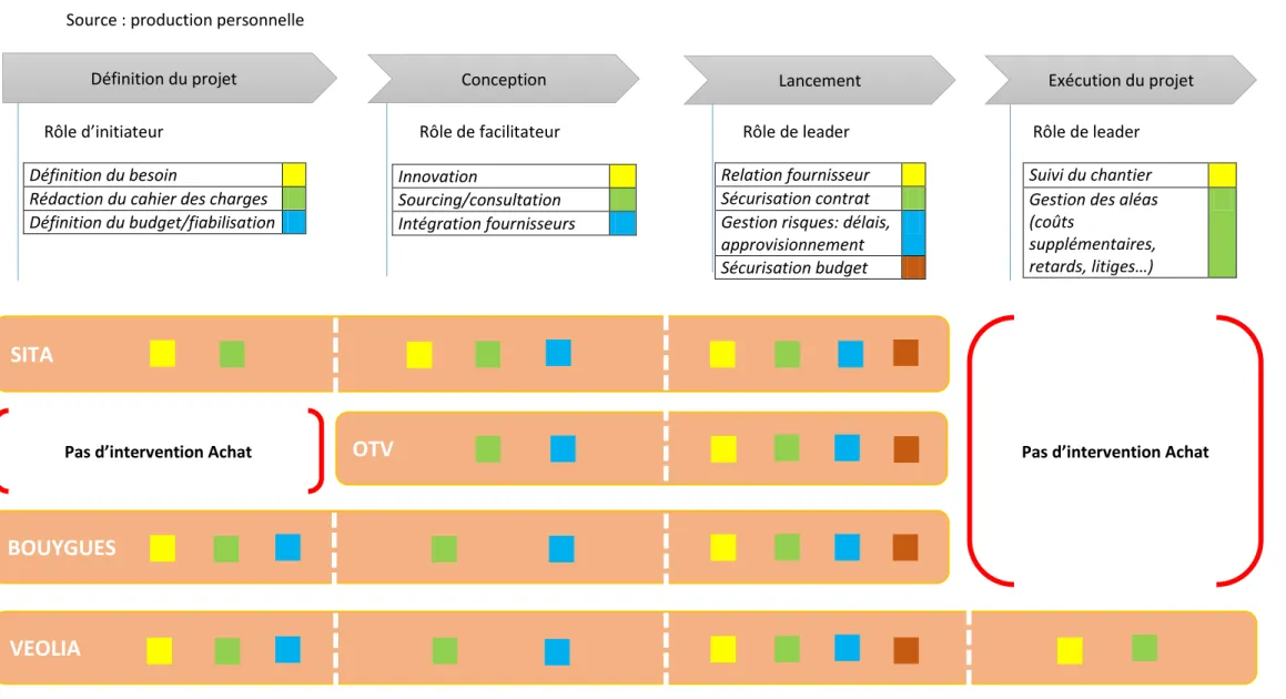 Figure 6 : Les pratiques observées dans les Achats projet de construction  Source : production personnelle 