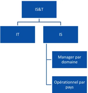 Figure 3. Organigramme simplifié du service IS&amp;T au sein d'Alstom 