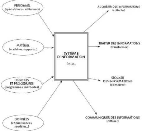 Figure 4. Définition du système d'information (Reix, 2004) 