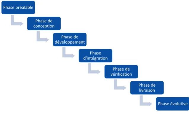 Figure 6. Cycle de vie du système d'information (Pilnard, 2015) 