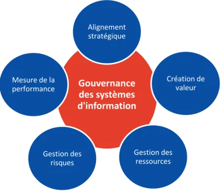Figure 9. Les cinq piliers de la gouvernance des systèmes d'information, d'après Bohnké (Pilnard, 2015) 