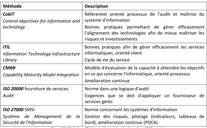 Figure 10. Méthodes utilisées pour la gouvernance du système d'information 