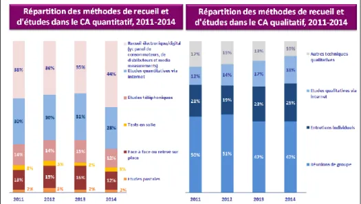 Figure 3 : Etude annuelle d'activité 2014-2015 - Source : SYNTEC