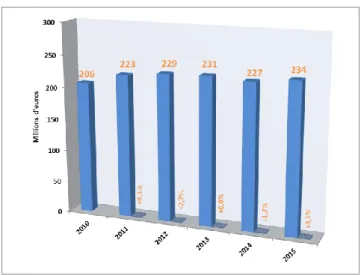 Figure 4 - Evolution du chiffre d'affaires HT consolidé du groupe Fournier 