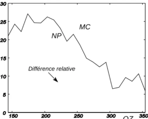 Figure 10 : Evolution des circularités d'un barreau calculées par MC et NP et différences relatives